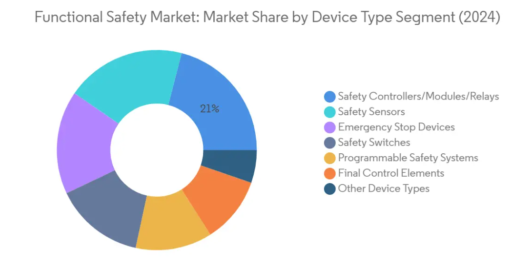 Market Analysis of Functional Safety Market: Chart for By Device Type